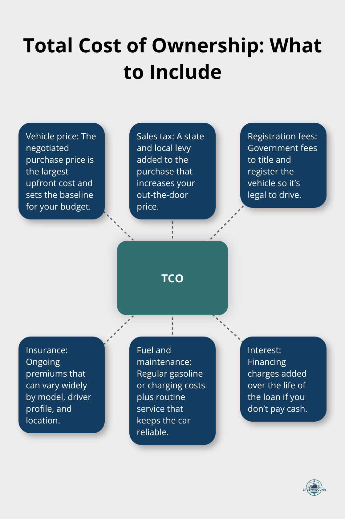 Visual guide to all the cost components that make up a car’s total cost of ownership.