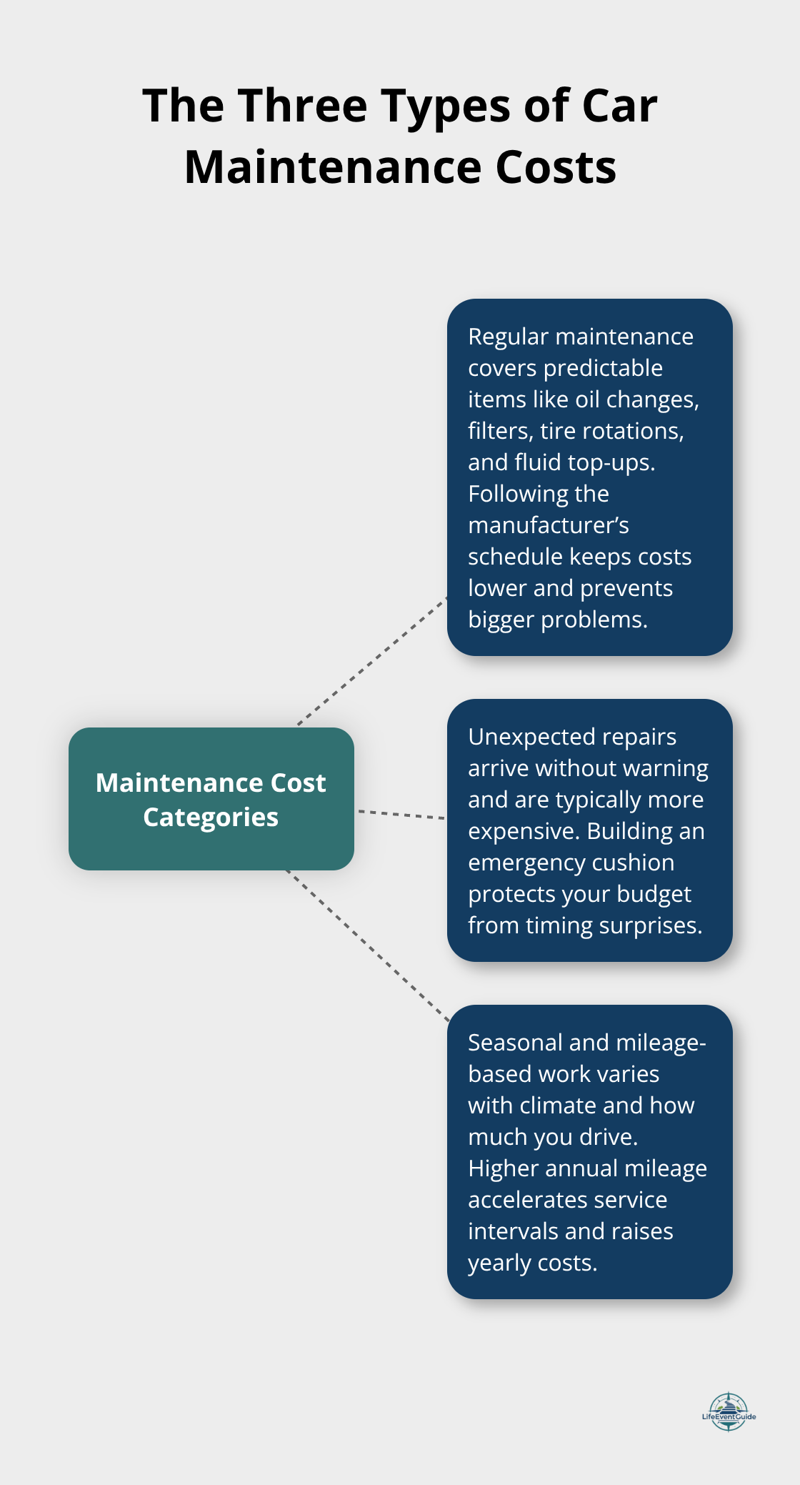 Visualization of regular, unexpected, and seasonal/mileage-based car maintenance categories. - car maintenance budget checklist