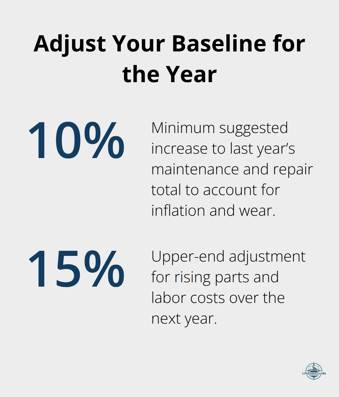 Chart showing recommended 10%–15% increase to last year’s car repair and maintenance spending. - car maintenance budget checklist