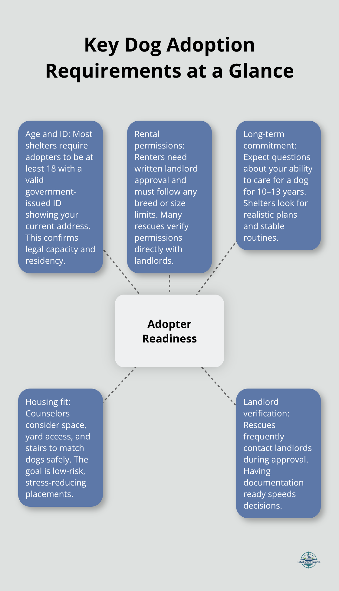 Visual summary of core adopter eligibility checks in the United States - dog adoption requirements