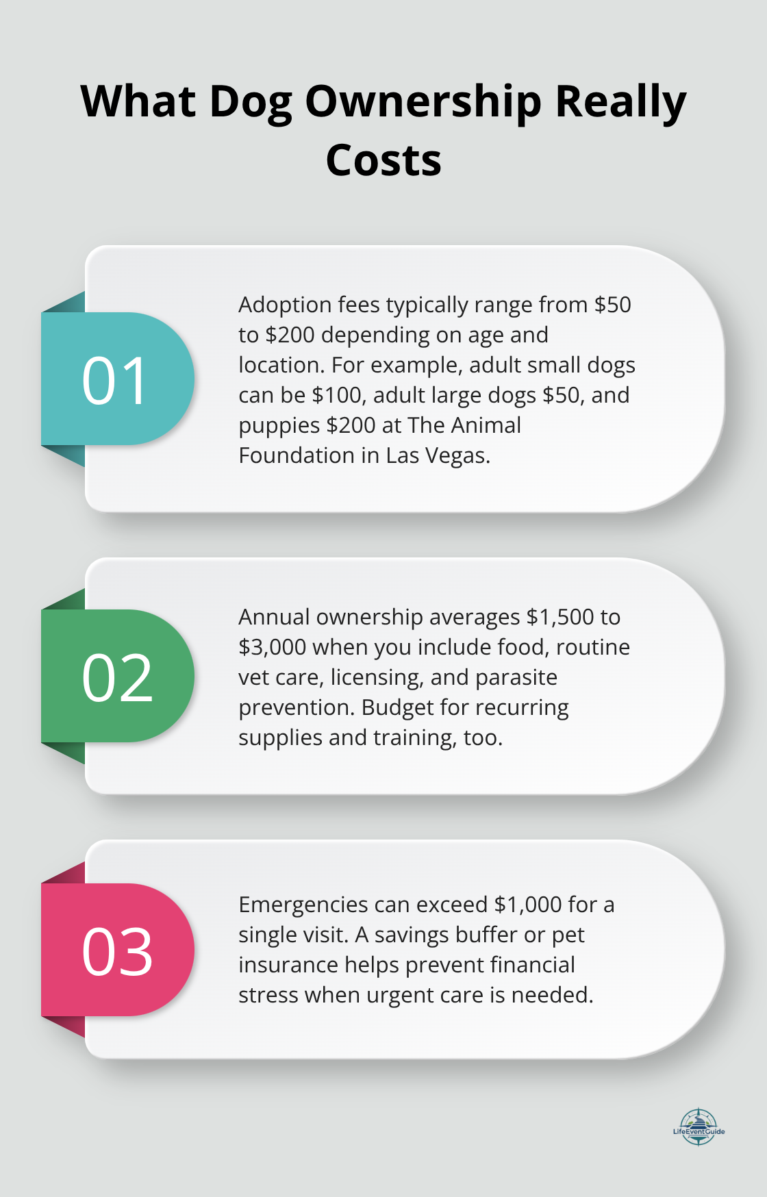 Three-part breakdown of adoption fees, annual expenses, and emergency care costs