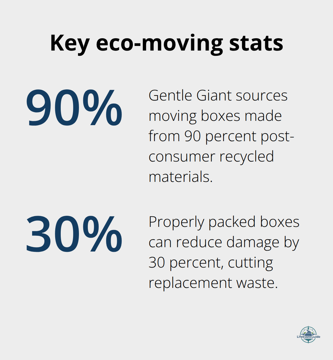 Two key sustainability statistics from the guide: recycled-content boxes and damage reduction from proper packing. - eco friendly moving checklist