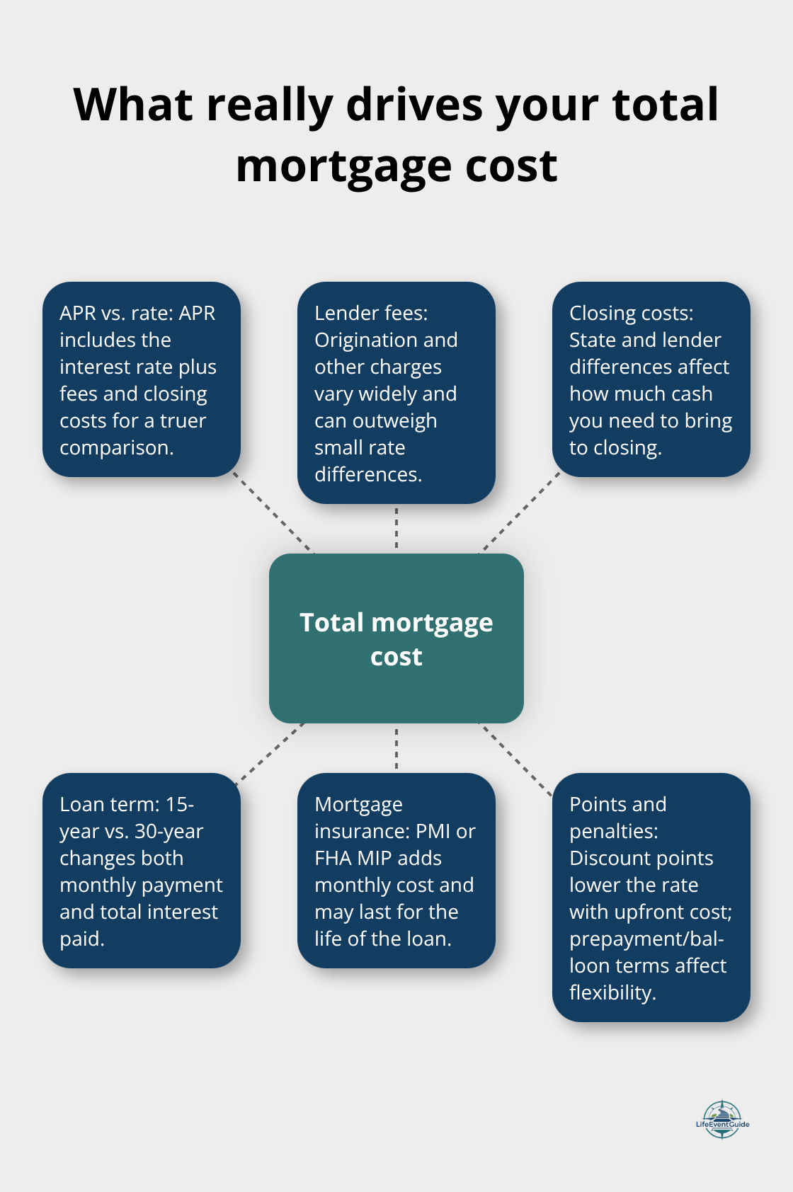 Hub-and-spoke diagram of total mortgage cost components beyond the interest rate - financing options checklist