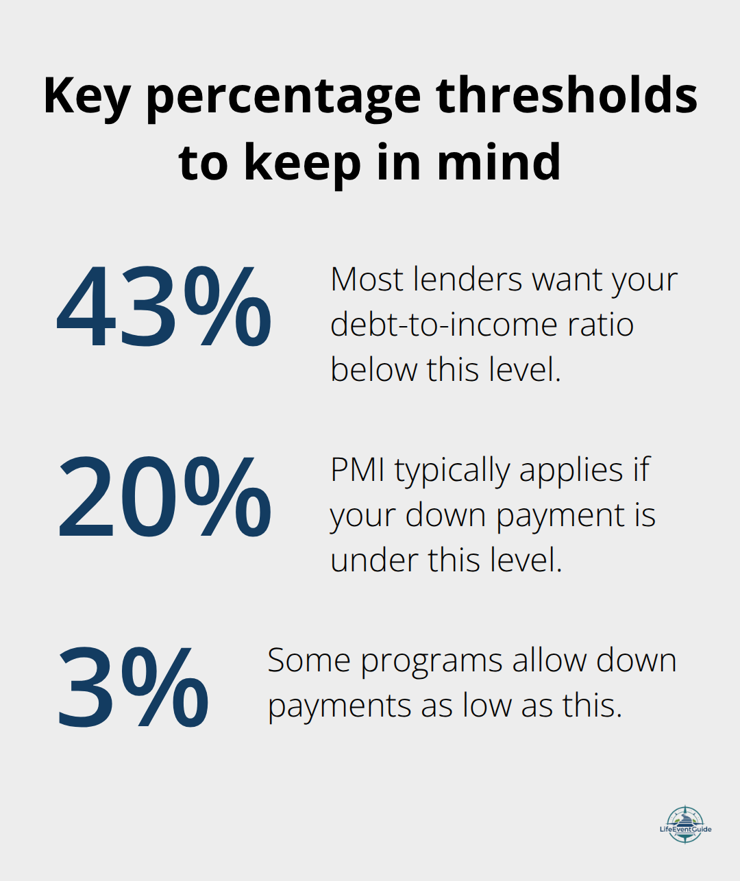 Important mortgage-related percentage benchmarks for DTI, PMI, and down payments