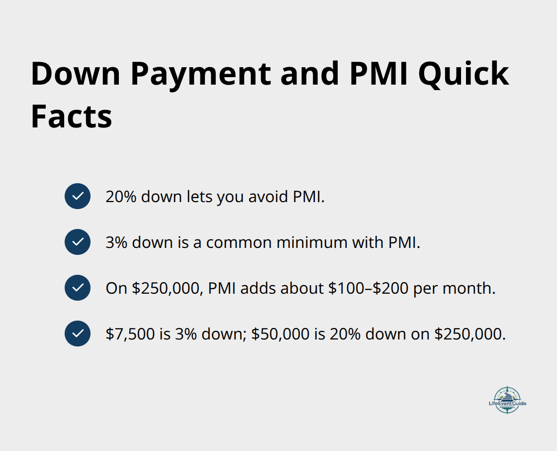 Key down payment thresholds and PMI impacts for U.S. homebuyers