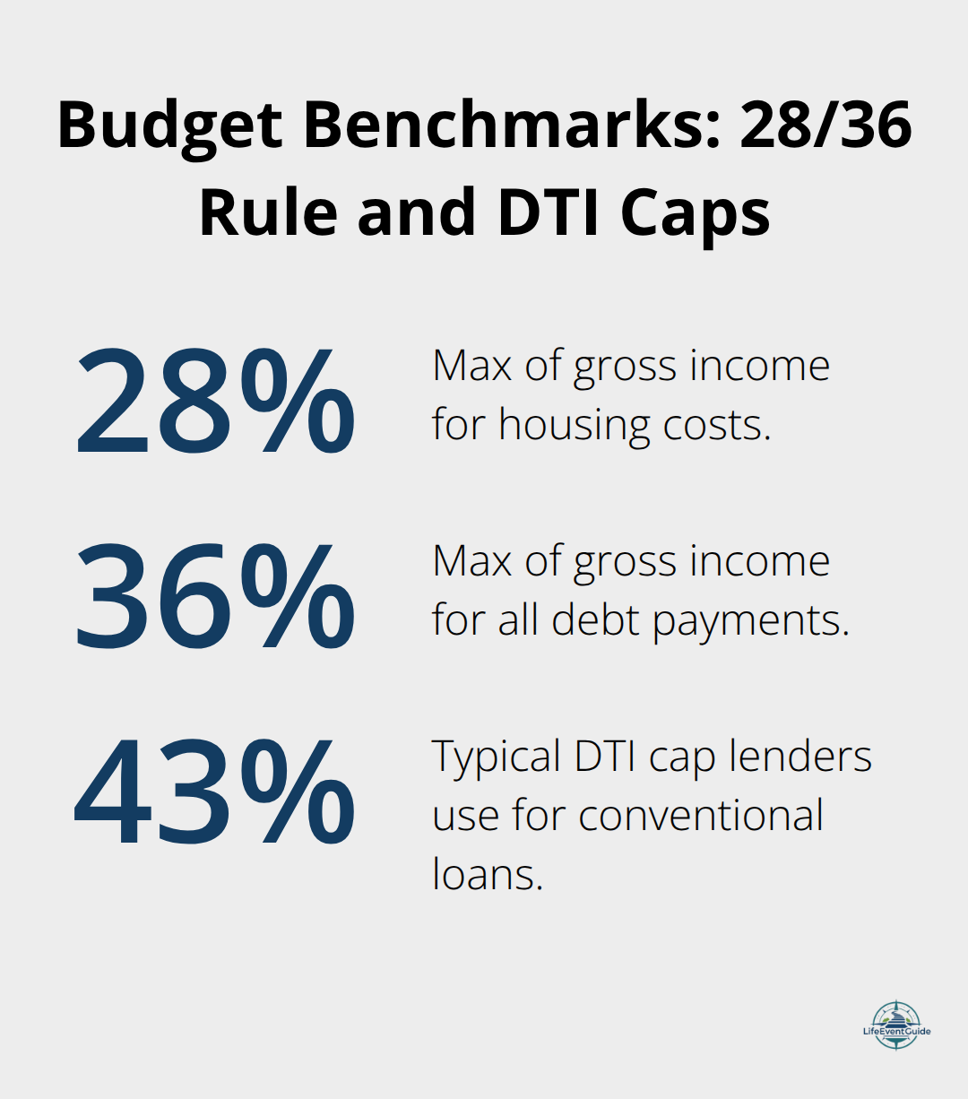 Visual guide to 28% housing, 36% total debt, and 43% DTI cap for affordability - home buying budget checklist