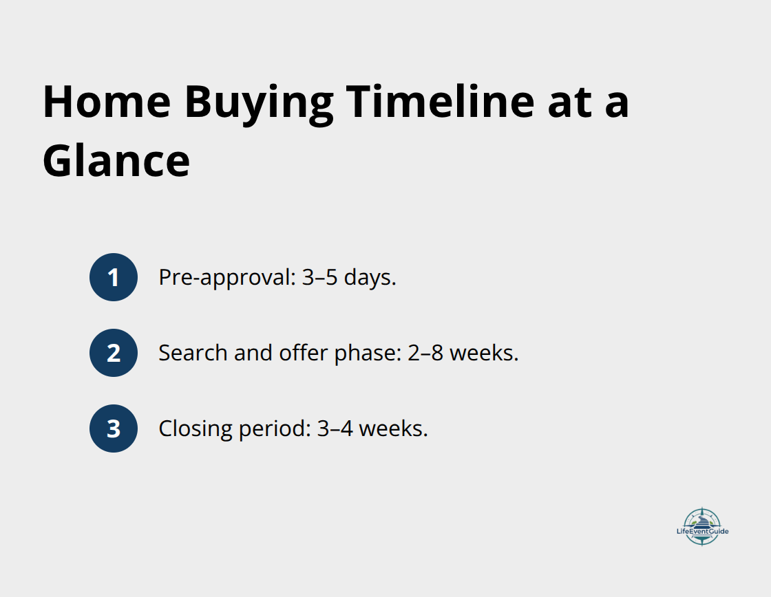 Compact U.S. homebuying timeline from pre-approval to closing - home buying timeline