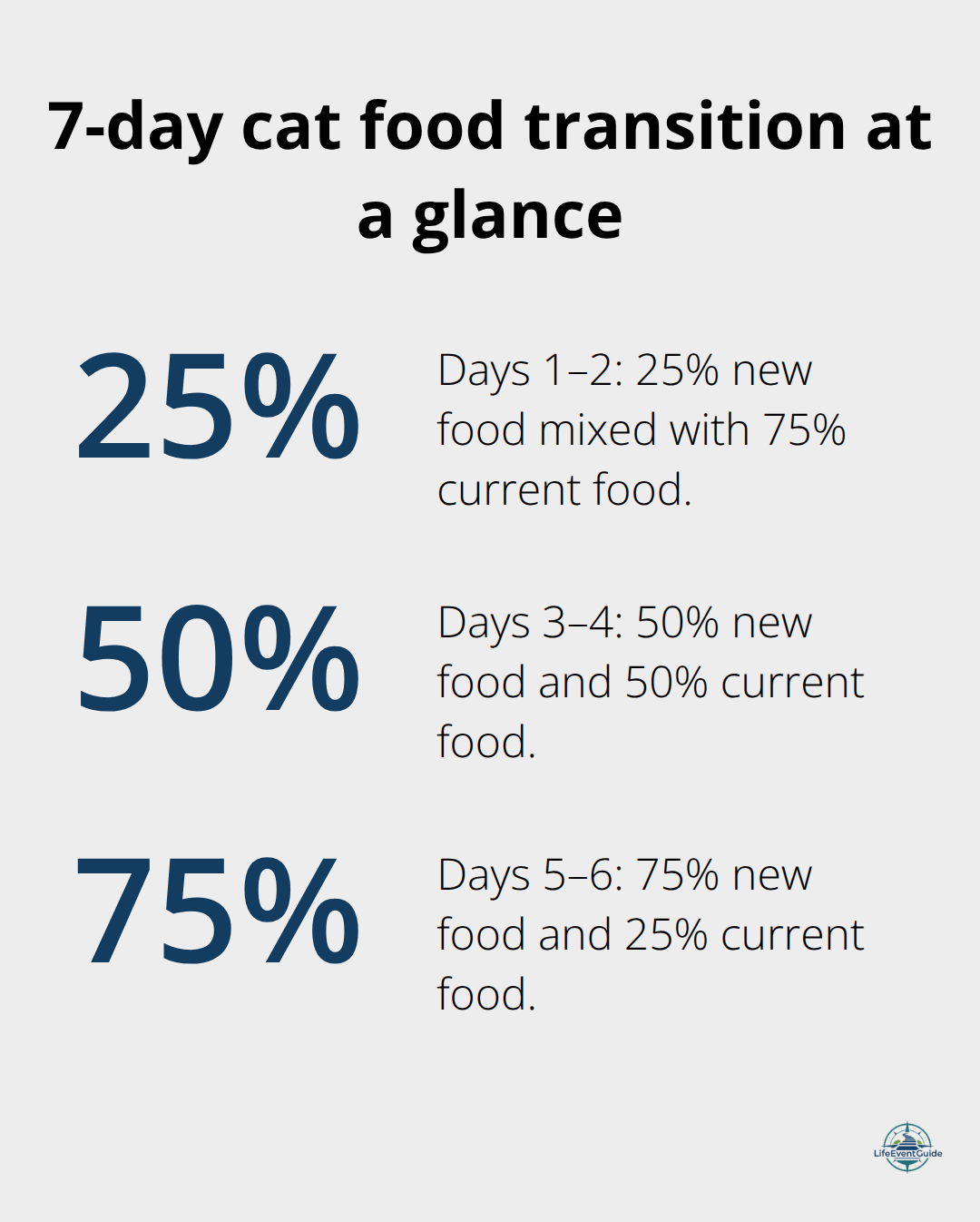 Percentages for a 7-day cat food transition: 25%, 50%, 75% new food stages.