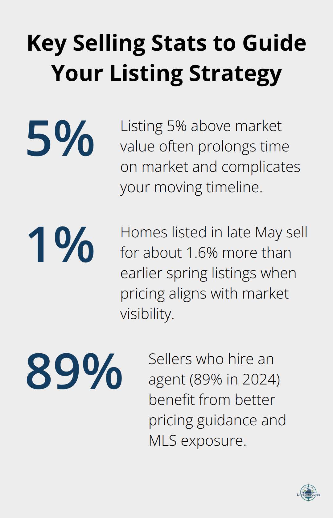 Infographic showing 5% overpricing risk, 1.6% late-May premium, and 89% agent usage among sellers
