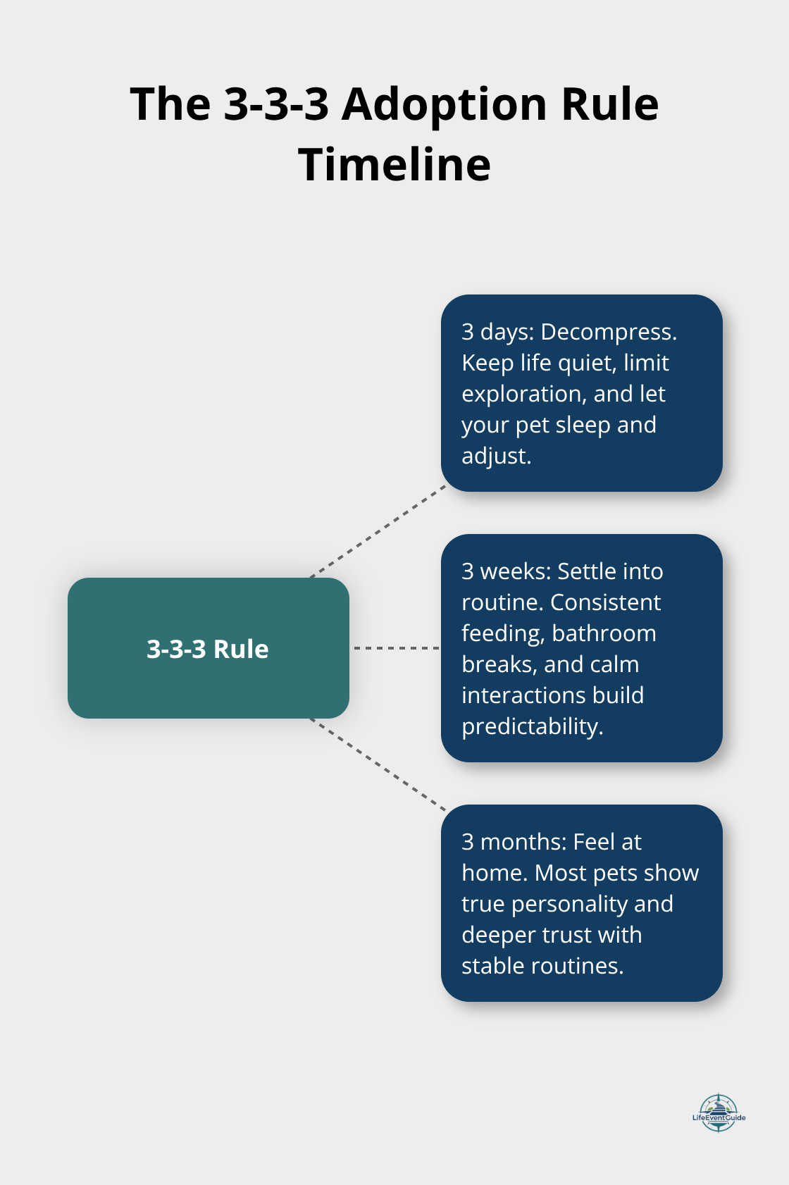Hub-and-spoke chart explaining the 3-3-3 rule: 3 days, 3 weeks, 3 months
