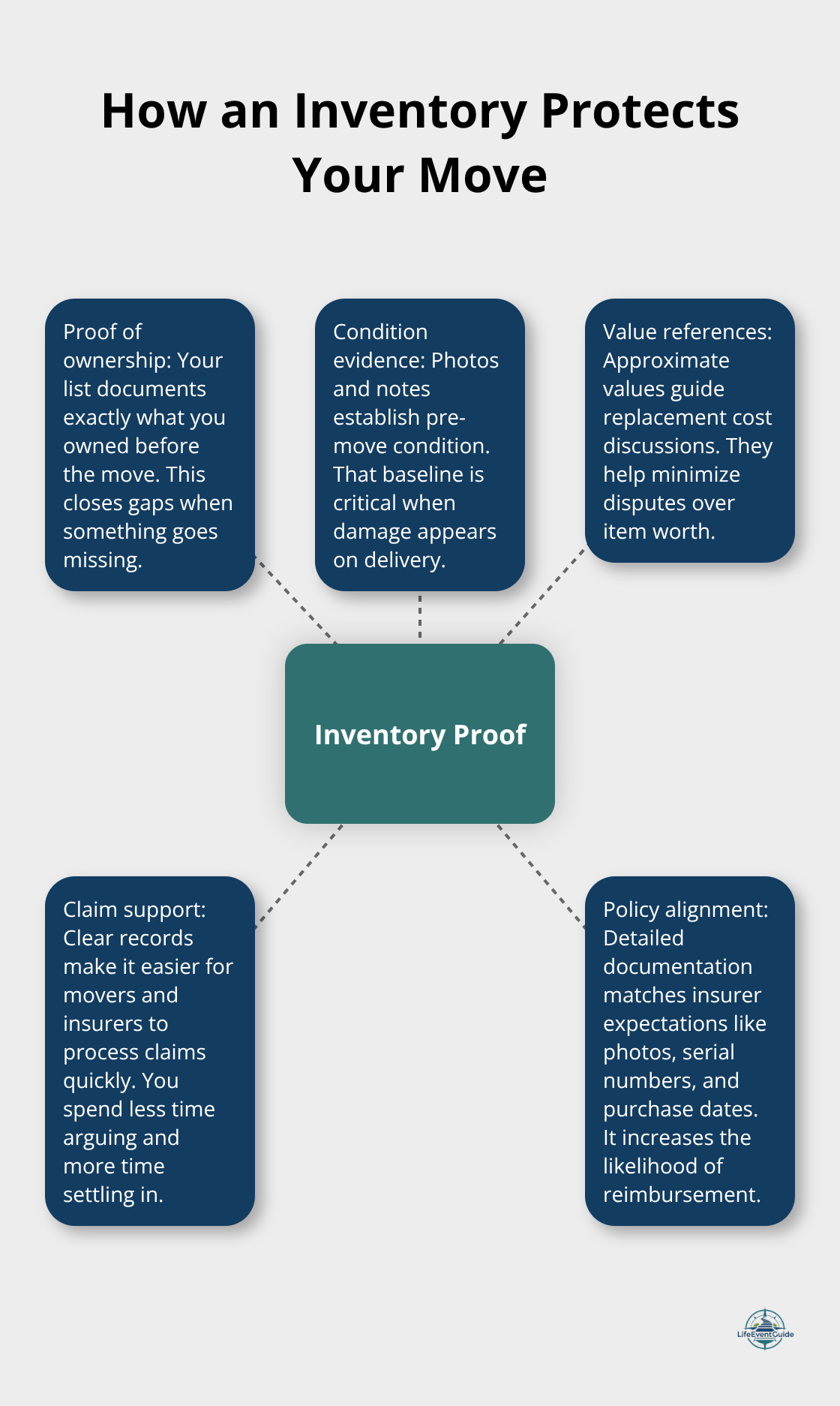 Diagram showing how a moving inventory protects you with proof, value, and claim support. - inventory before moving