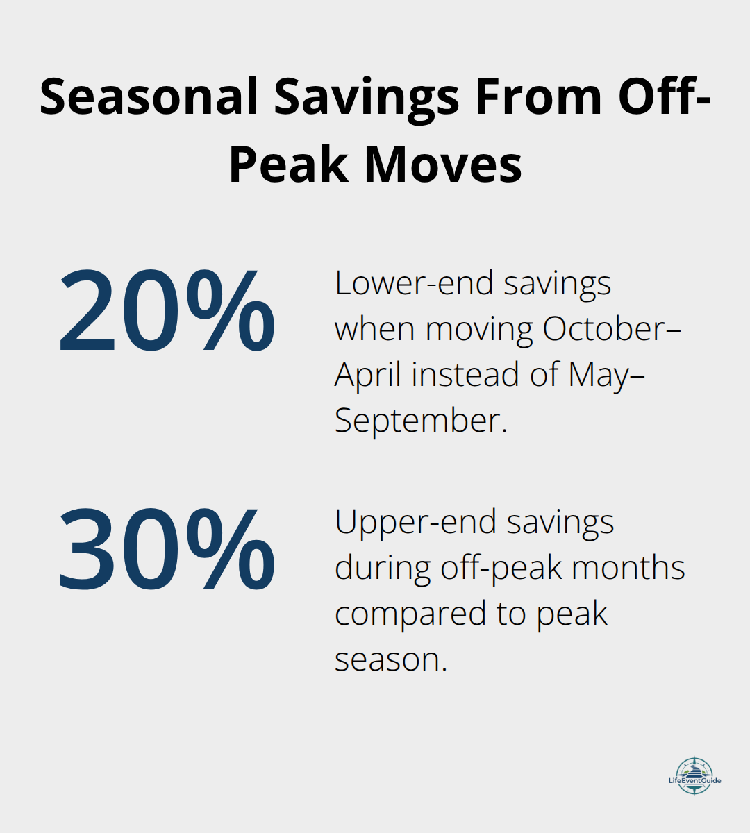 Percentage chart showing potential savings when moving during off-peak months in the United States. - moving budget checklist