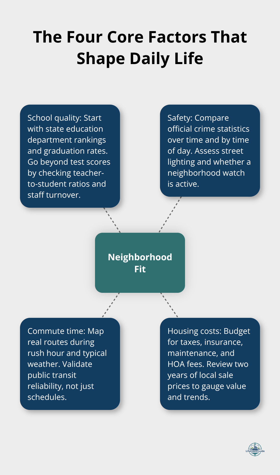 Hub-and-spoke showing school quality, safety, commute time, and housing costs as core neighborhood factors.