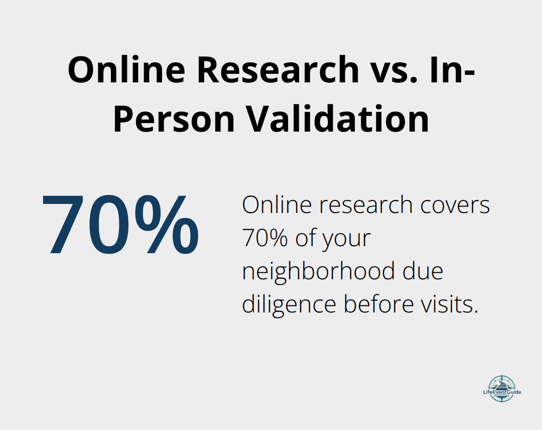 Percentage showing how far online research gets you before in-person visits. - neighborhood research checklist
