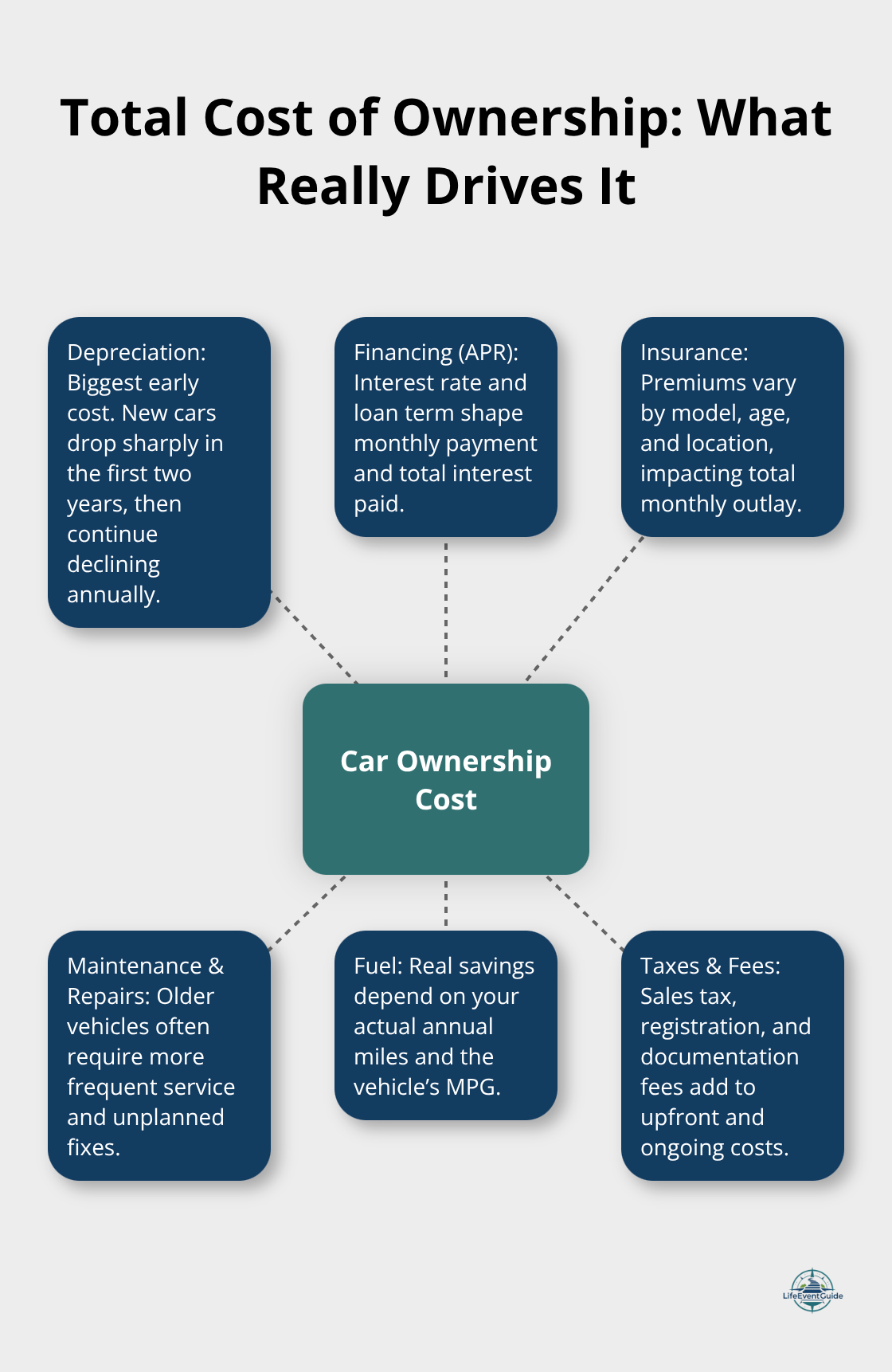 Hub-and-spoke chart showing the key components that determine a car’s true cost of ownership. - new versus used car