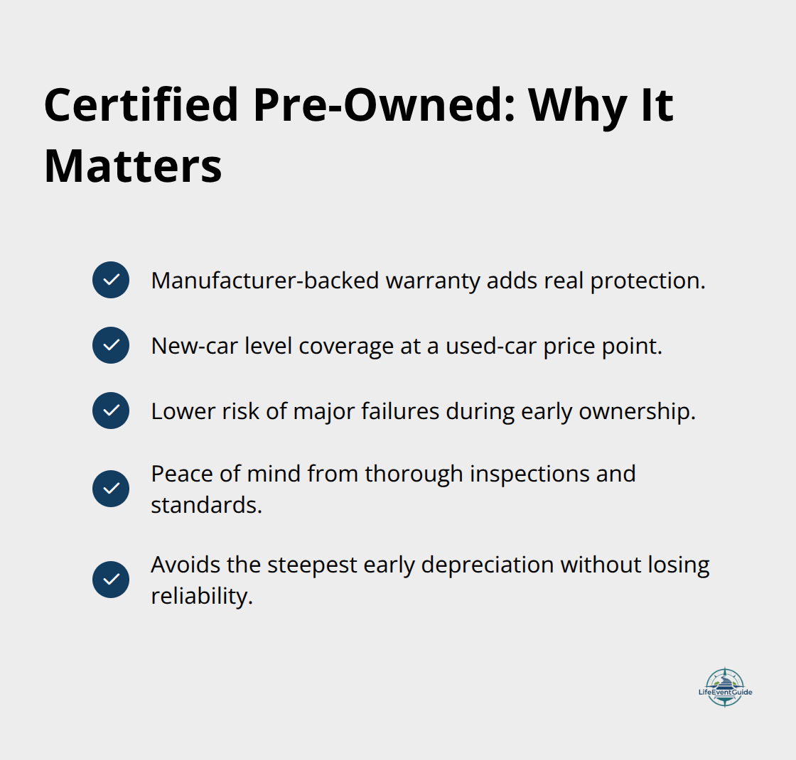 Checklist of benefits that certified pre-owned vehicles provide versus non-certified used cars. - new versus used car