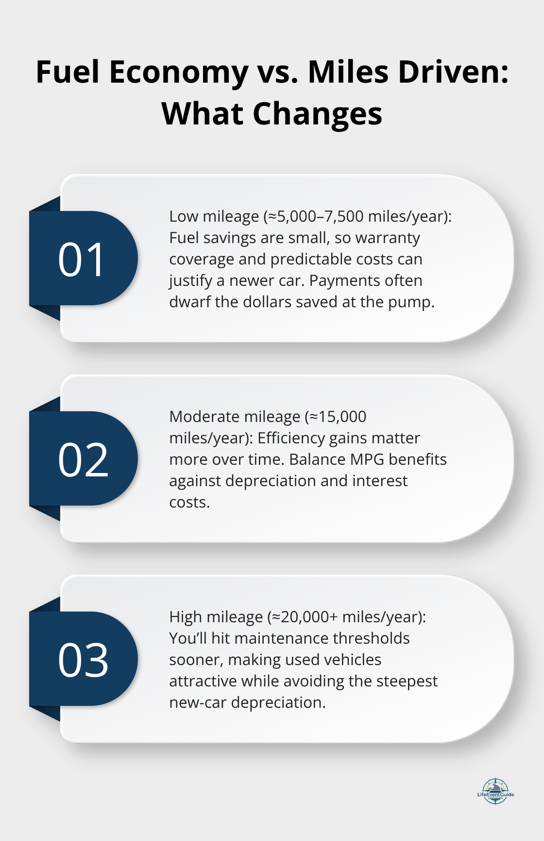 Three mileage scenarios showing when fuel economy meaningfully affects total cost.