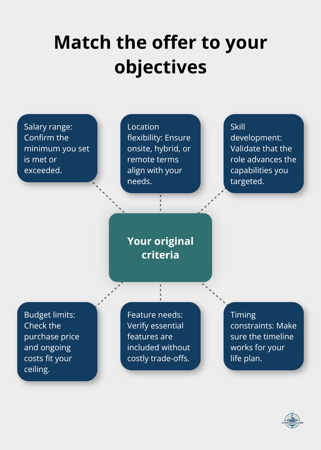 Hub-and-spoke showing core objectives to compare against an offer - offer decision checklist