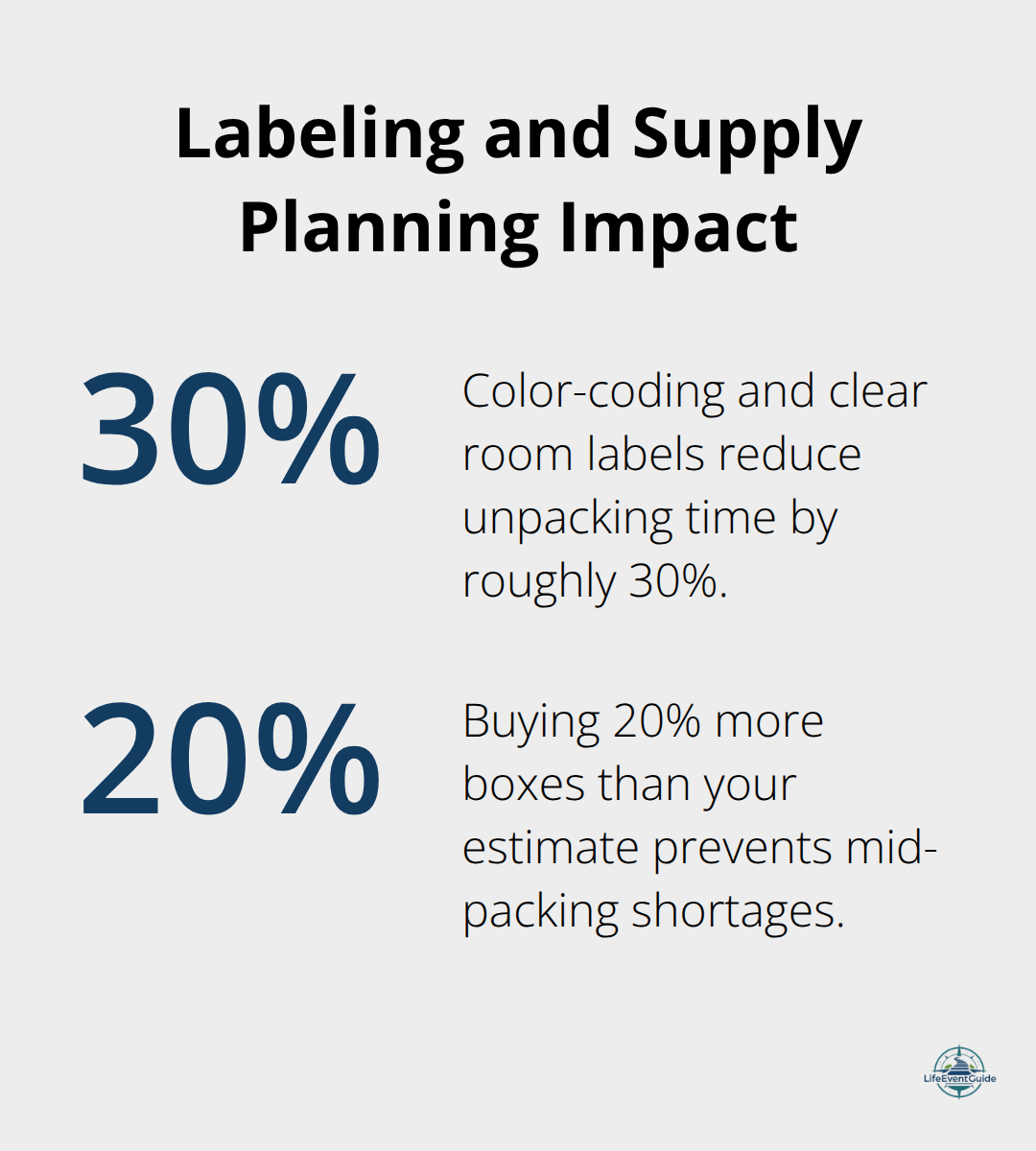 Two key moving stats: 30% faster unpacking with color-coding and 20% extra boxes to avoid shortages. - packing checklist for moves