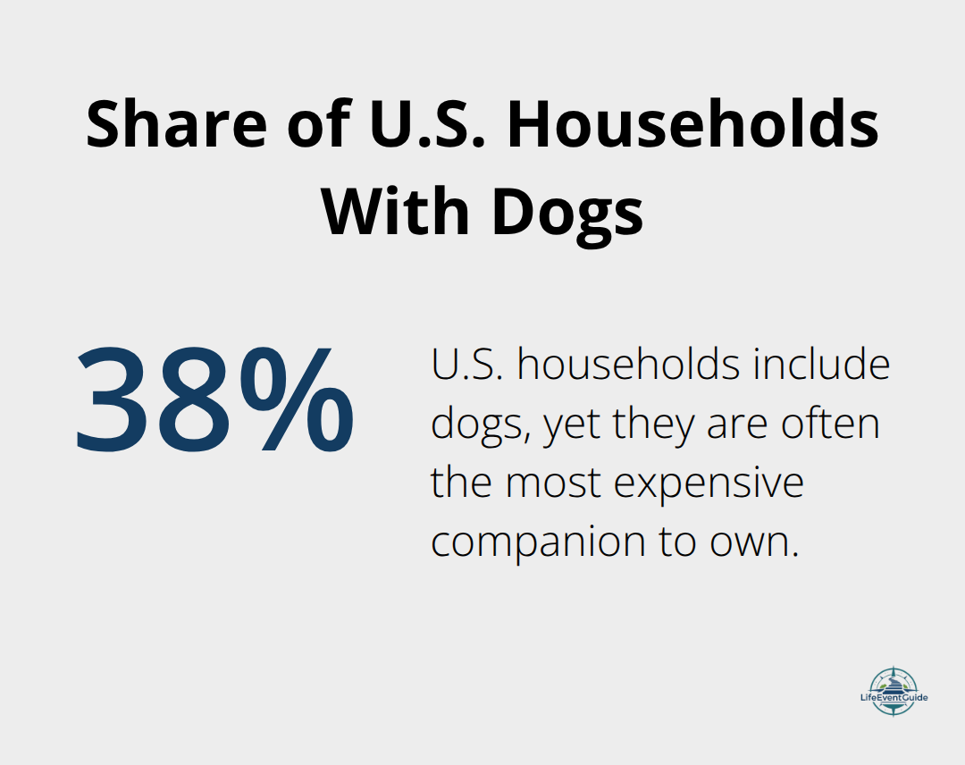 Percentage of American households that own dogs