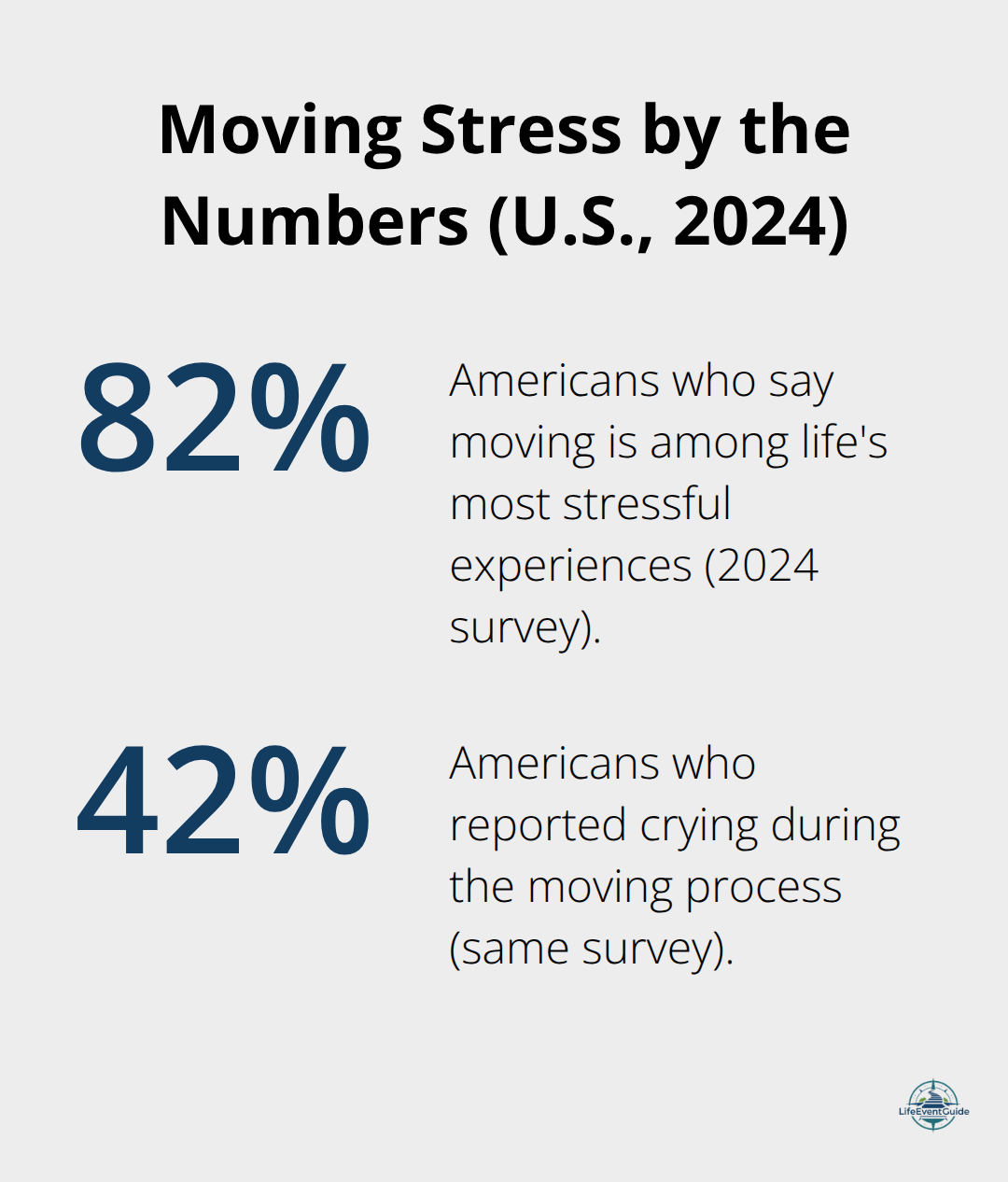 Survey highlights of moving-related stress in the United States, 2024