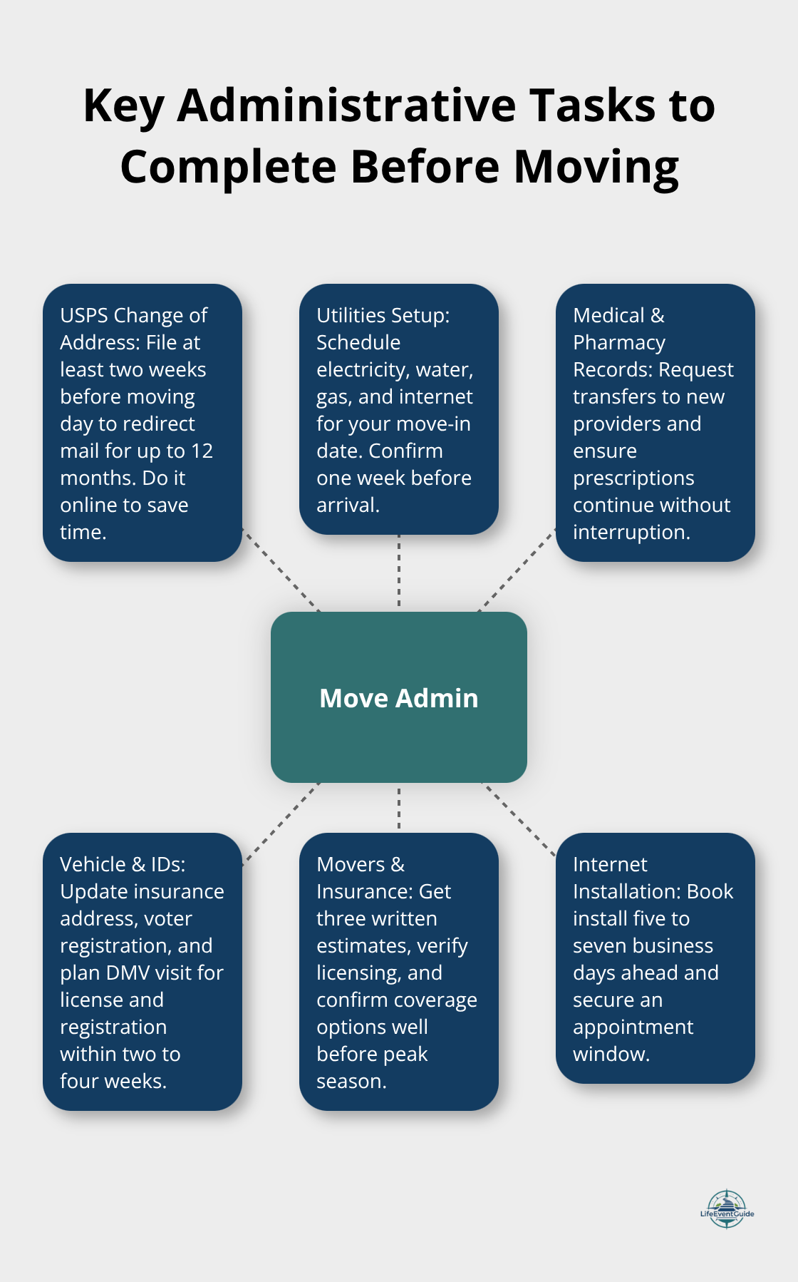 Central hub of moving administration with key tasks surrounding it - pre move tasks checklist