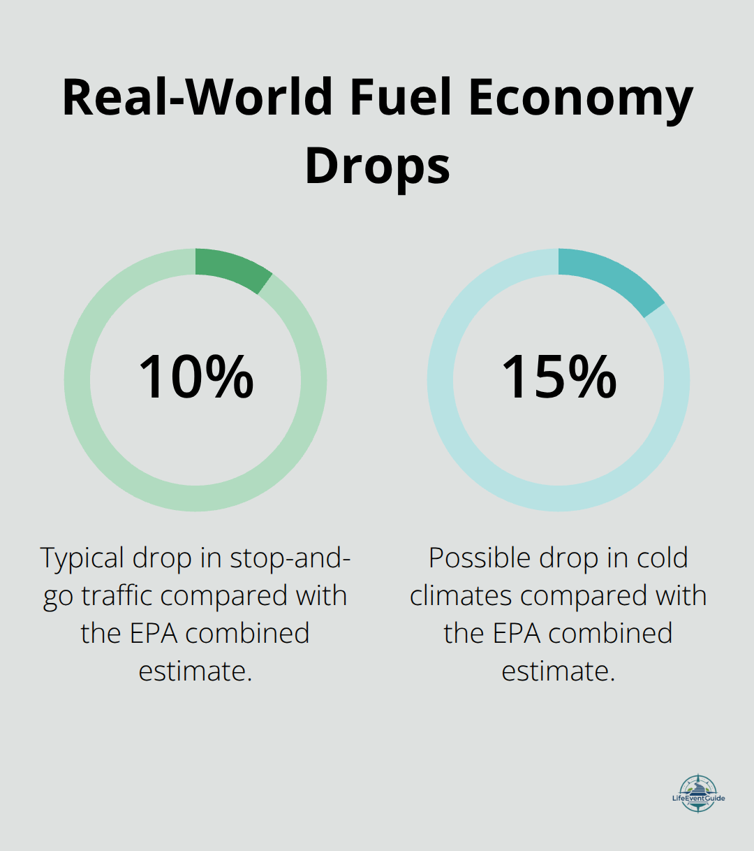 Chart showing typical percentage decreases from EPA estimates in real-world driving. - test drive checklist